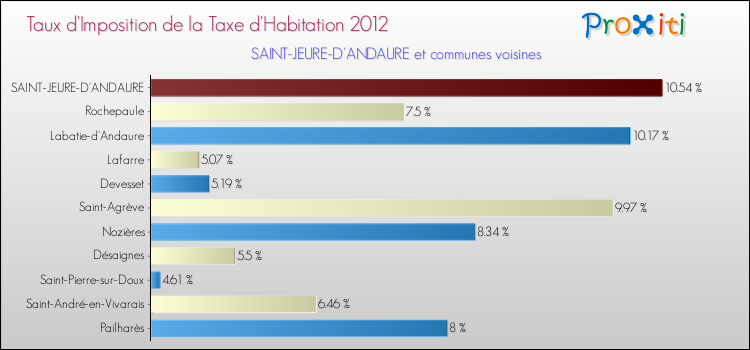 Taux d'imposition de la taxe d'habitation 2012 pour SAINT-JEURE-D'ANDAURE et les communes proches Comparaison des taux d'imposition de la taxe d'habitation 2012 pour SAINT-JEURE-D'ANDAURE et les communes voisines