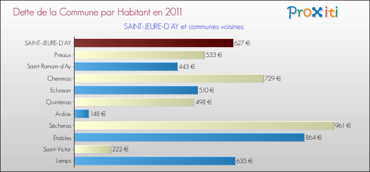 Dette par habitant de la commune en 2011 pour SAINT-JEURE-D'AY et les communes proches Comparaison de la dette par habitant de la commune en 2011 pour SAINT-JEURE-D'AY et les communes voisines