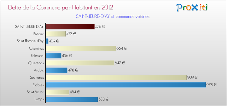 Dette par habitant de la commune en 2012 pour SAINT-JEURE-D'AY et les communes proches Comparaison de la dette par habitant de la commune en 2012 pour SAINT-JEURE-D'AY et les communes voisines