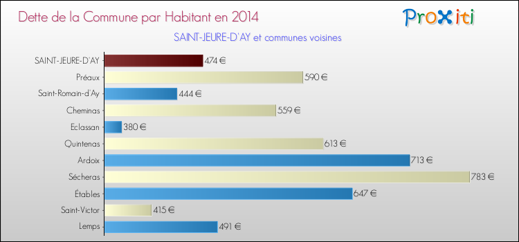 Dette par habitant de la commune en 2014 pour SAINT-JEURE-D'AY et les communes proches Comparaison de la dette par habitant de la commune en 2014 pour SAINT-JEURE-D'AY et les communes voisines