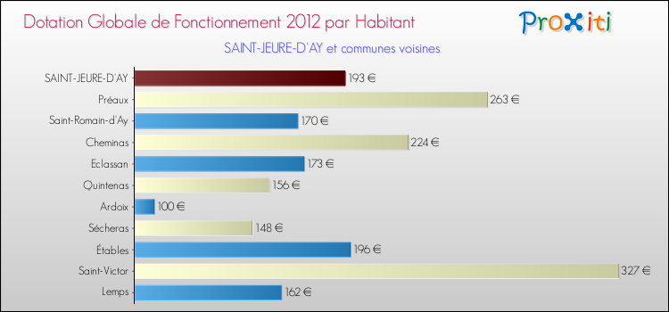 Montant des dotations globales de fonctionnement DGF par Habitant pour SAINT-JEURE-D'AY et les communes proches Comparaison des des dotations globales de fonctionnement DGF par habitant pour SAINT-JEURE-D'AY et les communes voisines