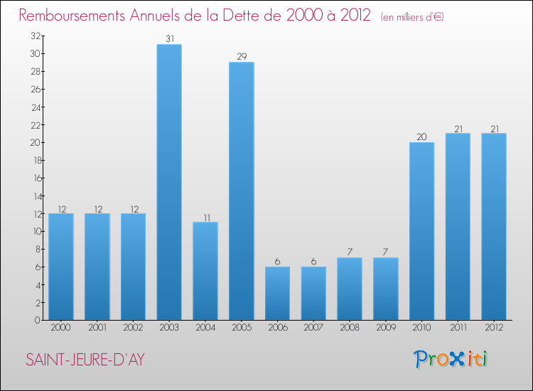 Evolution de l'annuité de la dette pour la commune de SAINT-JEURE-D'AY de 2000 à 2012 Annuités de la dette pour SAINT-JEURE-D'AY de 2000 à 2012