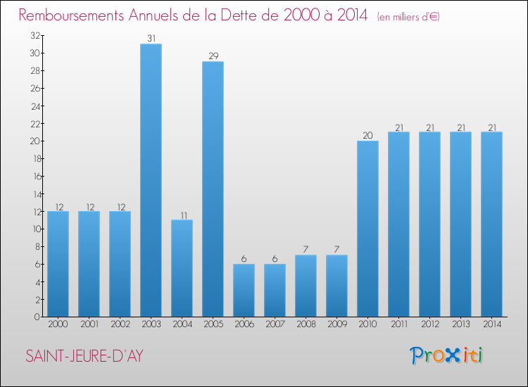 Evolution de l'annuité de la dette pour la commune de SAINT-JEURE-D'AY de 2000 à 2014 Annuités de la dette pour SAINT-JEURE-D'AY de 2000 à 2014
