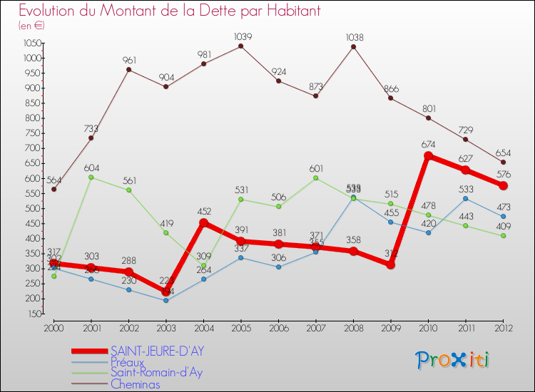 Evolution de la dette par habitant pour la commune de SAINT-JEURE-D'AY et les communes proches de 2000 à 2012 Comparaison de la dette par habitant pour SAINT-JEURE-D'AY et les communes voisines de 2000 à 2012