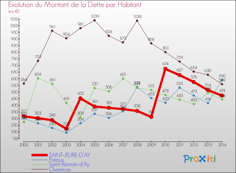 Evolution de la dette par habitant pour la commune de SAINT-JEURE-D'AY et les communes proches de 2000 à 2014 Comparaison de la dette par habitant pour SAINT-JEURE-D'AY et les communes voisines de 2000 à 2014