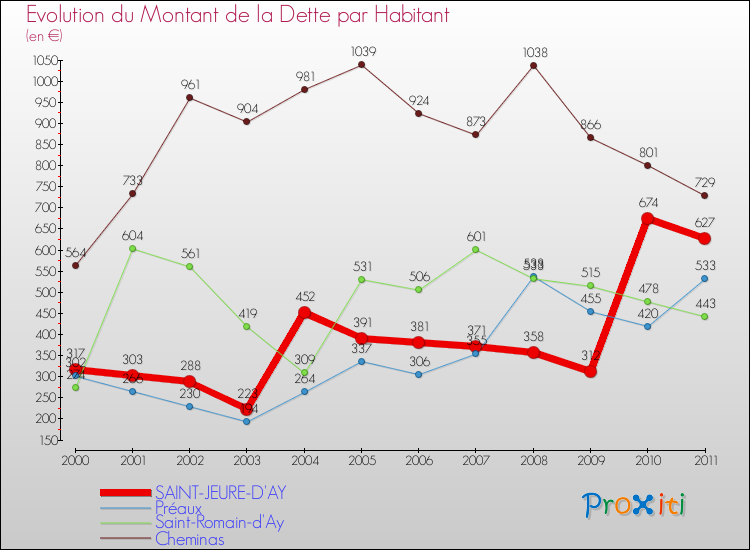 Evolution de la dette par habitant pour la commune de SAINT-JEURE-D'AY et les communes proches Comparaison de la dette par habitant pour SAINT-JEURE-D'AY et les communes voisines