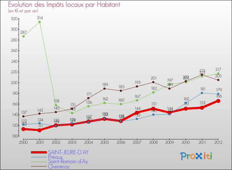 Evolution et montant des impôts locaux par Habitant pour SAINT-JEURE-D'AY et les communes proches Comparaison des impôts locaux par habitant pour SAINT-JEURE-D'AY et les communes voisines