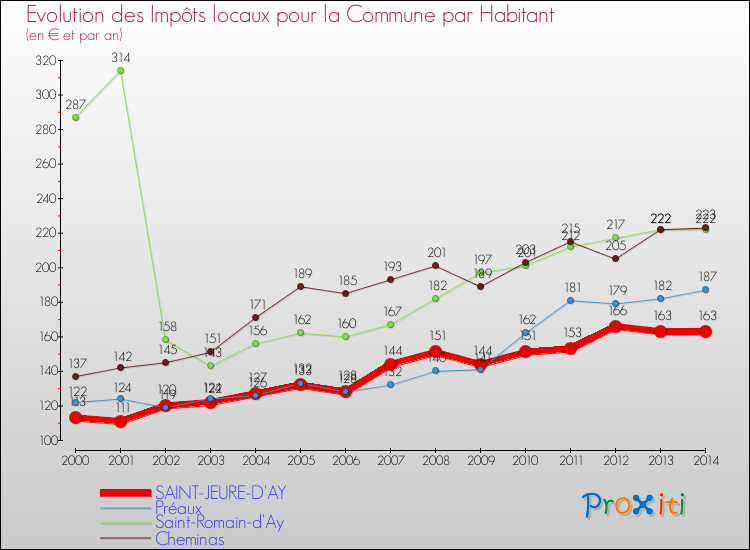 Evolution et montant des impôts locaux par Habitant pour SAINT-JEURE-D'AY et les communes proches de 2000 à 2014 Comparaison des impôts locaux par habitant pour SAINT-JEURE-D'AY et les communes voisines de 2000 à 2014
