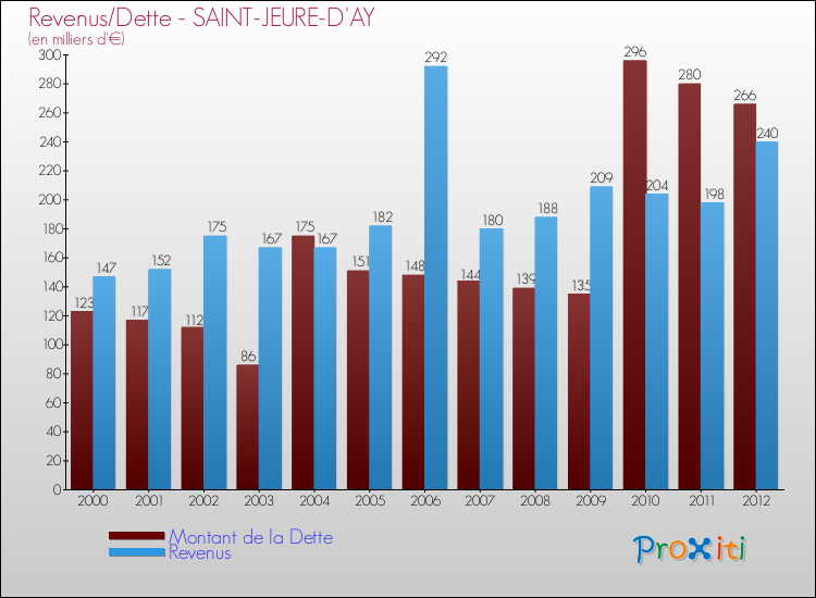 Evolution comparée de la dette et des revenus pour la commune de SAINT-JEURE-D'AY de 2000 à 2012 Comparaison de la dette et des revenus pour SAINT-JEURE-D'AY de 2000 à 2012