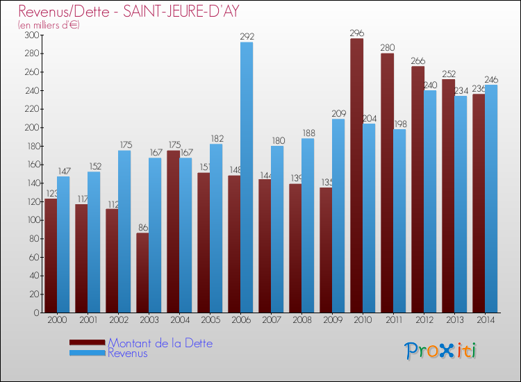 Evolution comparée de la dette et des revenus pour la commune de SAINT-JEURE-D'AY de 2000 à 2014 Comparaison de la dette et des revenus pour SAINT-JEURE-D'AY de 2000 à 2014