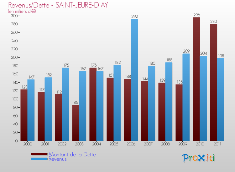 Evolution comparée de la dette et des revenus pour la commune de SAINT-JEURE-D'AY de 2000 à 2011 Comparaison de la dette et des revenus pour SAINT-JEURE-D'AY de 2000 à 2011