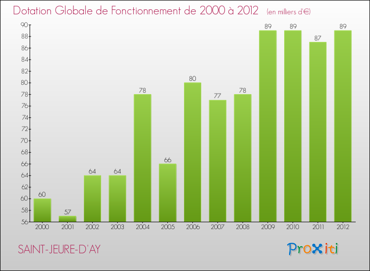 Evolution du montant de la Dotation Globale de Fonctionnement pour la commune de SAINT-JEURE-D'AY de 2000 à 2012 Evolution du montant de la Dotation Globale de Fonctionnement pour SAINT-JEURE-D'AY de 2000 à 2012