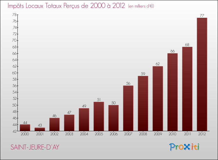 Evolution des Impôts Locaux pour la commune de SAINT-JEURE-D'AY de 2000 à 2012 Evolution des Impôts Locaux pour SAINT-JEURE-D'AY de 2000 à 2012