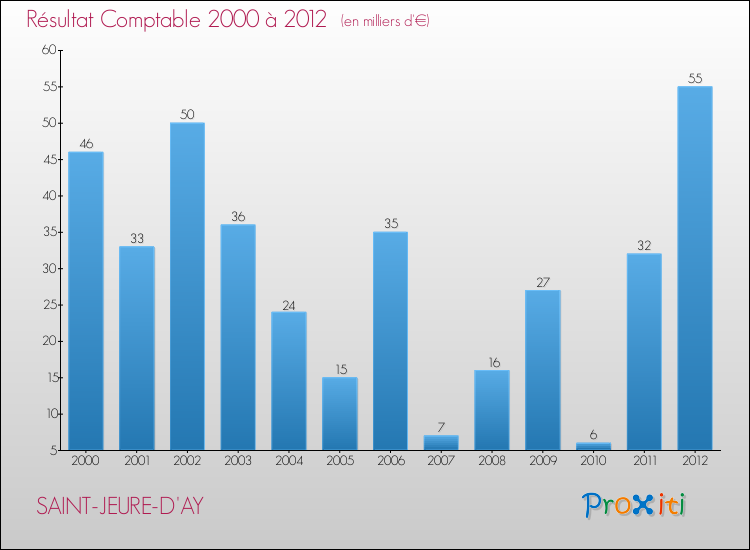 Evolution du résultat comptable pour la commune de SAINT-JEURE-D'AY de 2000 à 2012 Evolution du résultat comptable pour SAINT-JEURE-D'AY de 2000 à 2012