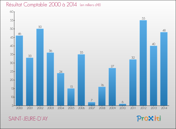 Evolution du résultat comptable pour la commune de SAINT-JEURE-D'AY de 2000 à 2014 Evolution du résultat comptable pour SAINT-JEURE-D'AY de 2000 à 2014