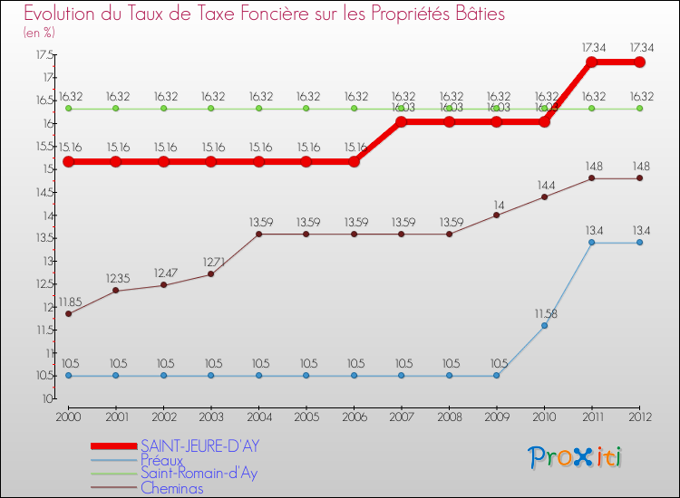 Evolution du taux de la taxe foncière sur le bati pour SAINT-JEURE-D'AY et les communes proches de 2000 à 2012 Comparaison des taux de taxe foncière sur le bati pour SAINT-JEURE-D'AY et les communes voisines de 2000 à 2012