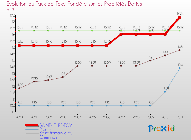 Evolution du taux de la taxe foncière sur le bati pour SAINT-JEURE-D'AY et les communes proches Comparaison des taux de taxe foncière sur le bati pour SAINT-JEURE-D'AY et les communes voisines