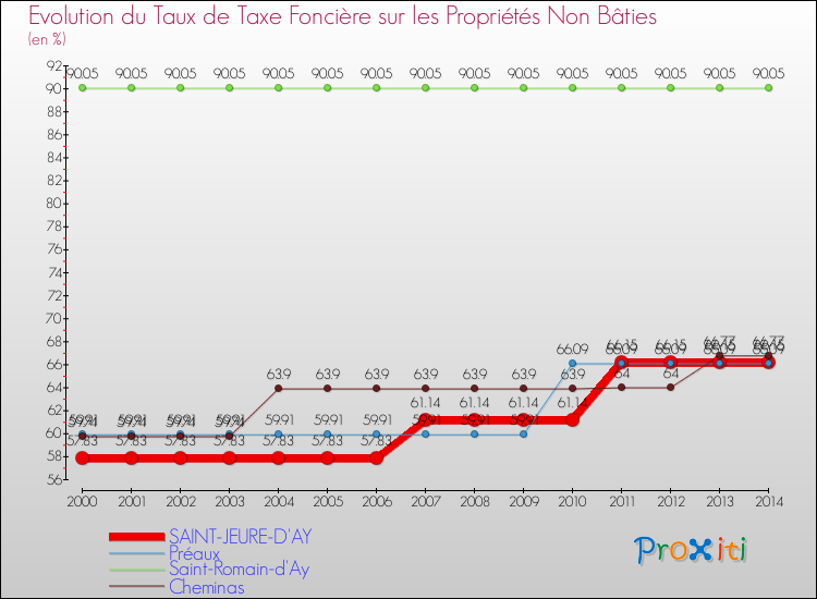 Evolution du taux de la taxe foncière sur les immeubles et terrains non batis pour SAINT-JEURE-D'AY et les communes proches de 2000 à 2014 Comparaison des taux de la taxe foncière sur les immeubles et terrains non batis pour SAINT-JEURE-D'AY et les communes voisines de 2000 à 2014
