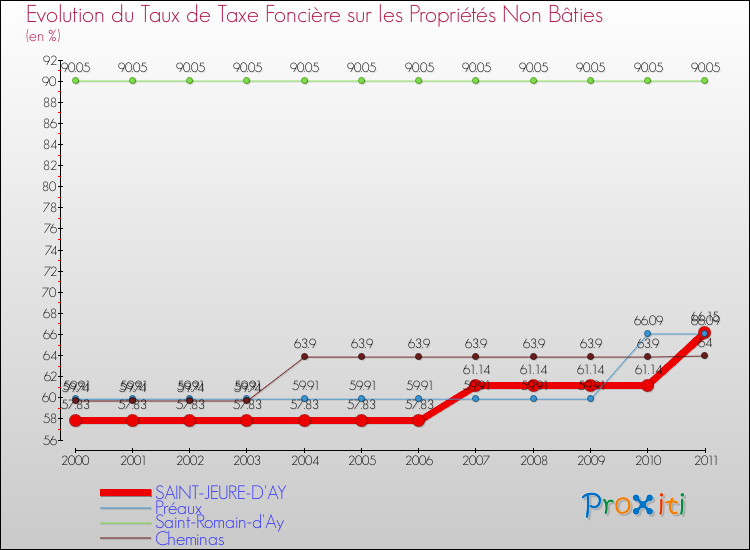 Evolution du taux de la taxe foncière sur les immeubles et terrains non batis pour SAINT-JEURE-D'AY et les communes proches Comparaison des taux de la taxe foncière sur les immeubles et terrains non batis pour SAINT-JEURE-D'AY et les communes voisines
