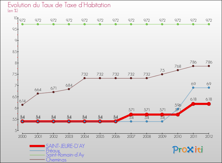 Evolution du taux de la taxe d'habitation pour SAINT-JEURE-D'AY et les communes proches Comparaison des taux de la taxe d'habitation pour SAINT-JEURE-D'AY et les communes voisines