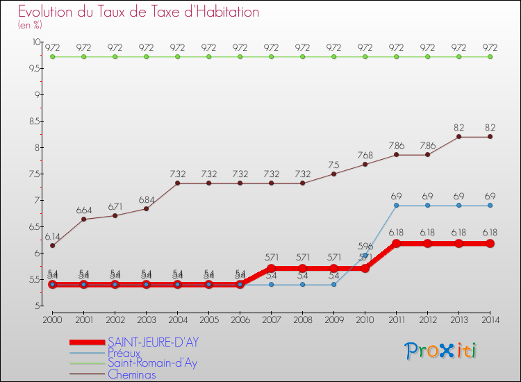 Evolution du taux de la taxe d'habitation pour SAINT-JEURE-D'AY et les communes proches de 2000 à 2014 Comparaison des taux de la taxe d'habitation pour SAINT-JEURE-D'AY et les communes voisines de 2000 à 2014