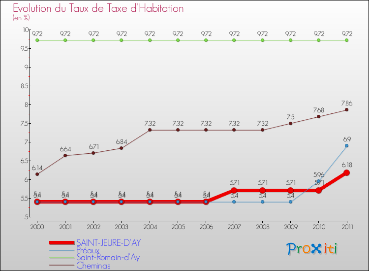 Evolution du taux de la taxe d'habitation pour SAINT-JEURE-D'AY et les communes proches Comparaison des taux de la taxe d'habitation pour SAINT-JEURE-D'AY et les communes voisines