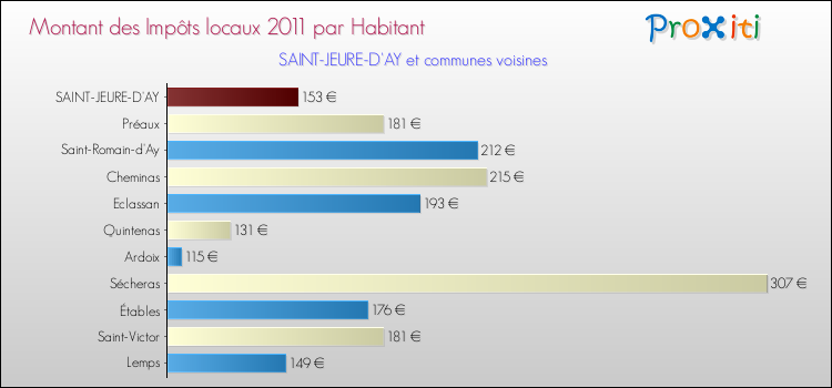 Montant des impôts locaux par Habitant pour SAINT-JEURE-D'AY et les communes proches Comparaison des impôts locaux par habitant pour SAINT-JEURE-D'AY et les communes voisines