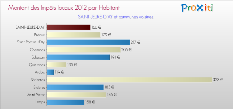 Montant des impôts locaux par Habitant pour SAINT-JEURE-D'AY et les communes proches Comparaison des impôts locaux par habitant pour SAINT-JEURE-D'AY et les communes voisines