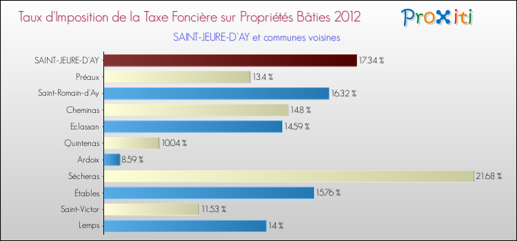 Taux d'imposition de la taxe foncière sur le bati 2012 pour SAINT-JEURE-D'AY et les communes proches Comparaison des taux d'imposition de la taxe foncière sur le bati 2012 pour SAINT-JEURE-D'AY et les communes voisines