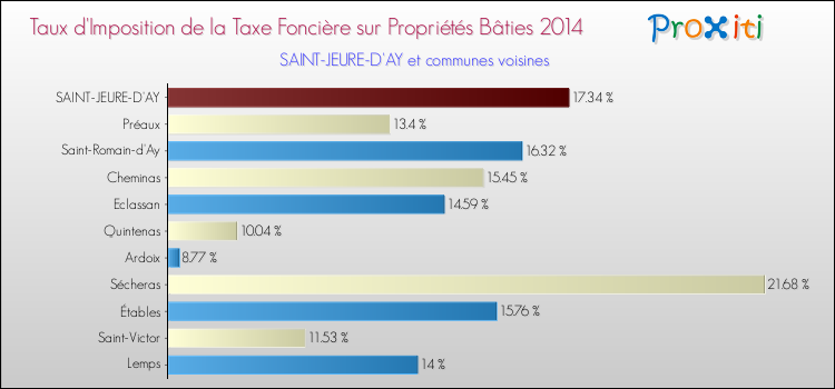 Taux d'imposition de la taxe foncière sur le bati 2014 pour SAINT-JEURE-D'AY et les communes proches Comparaison des taux d'imposition de la taxe foncière sur le bati 2014 pour SAINT-JEURE-D'AY et les communes voisines