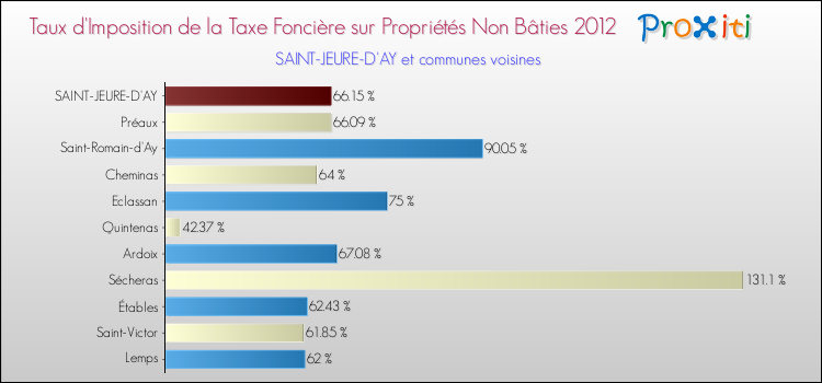 Taux d'imposition de la taxe foncière sur les immeubles et terrains non batis 2012 pour SAINT-JEURE-D'AY et les communes proches Comparaison des taux d'imposition de la taxe foncière sur les immeubles et terrains non batis 2012 pour SAINT-JEURE-D'AY et les communes voisines