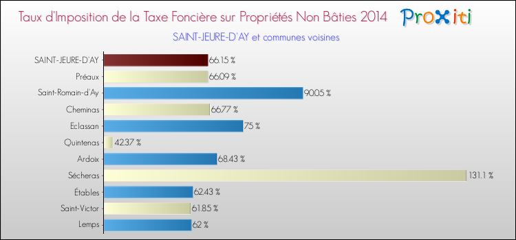 Taux d'imposition de la taxe foncière sur les immeubles et terrains non batis 2014 pour SAINT-JEURE-D'AY et les communes proches Comparaison des taux d'imposition de la taxe foncière sur les immeubles et terrains non batis 2014 pour SAINT-JEURE-D'AY et les communes voisines
