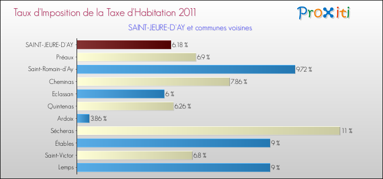 Taux d'imposition de la taxe d'habitation 2011 pour SAINT-JEURE-D'AY et les communes proches Comparaison des taux d'imposition de la taxe d'habitation 2011 pour SAINT-JEURE-D'AY et les communes voisines