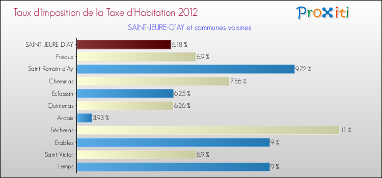 Taux d'imposition de la taxe d'habitation 2012 pour SAINT-JEURE-D'AY et les communes proches Comparaison des taux d'imposition de la taxe d'habitation 2012 pour SAINT-JEURE-D'AY et les communes voisines