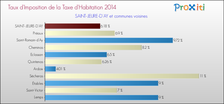 Taux d'imposition de la taxe d'habitation 2014 pour SAINT-JEURE-D'AY et les communes proches Comparaison des taux d'imposition de la taxe d'habitation 2014 pour SAINT-JEURE-D'AY et les communes voisines