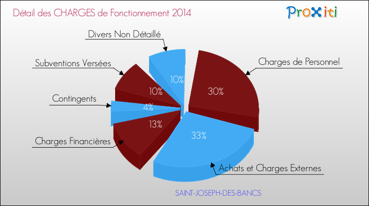 Décomposition des Charges de Fonctionnement 2014 de la commune de SAINT-JOSEPH-DES-BANCS Charges de Fonctionnement 2014 pour la commune de SAINT-JOSEPH-DES-BANCS