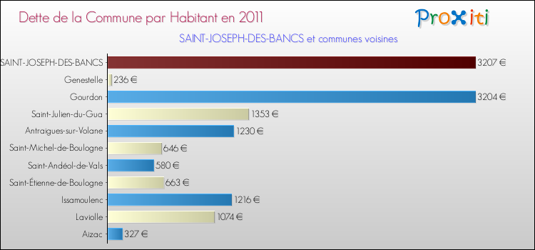 Dette par habitant de la commune en 2011 pour SAINT-JOSEPH-DES-BANCS et les communes proches Comparaison de la dette par habitant de la commune en 2011 pour SAINT-JOSEPH-DES-BANCS et les communes voisines