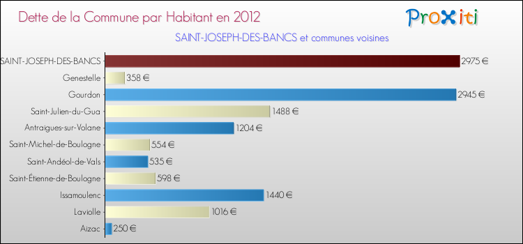 Dette par habitant de la commune en 2012 pour SAINT-JOSEPH-DES-BANCS et les communes proches Comparaison de la dette par habitant de la commune en 2012 pour SAINT-JOSEPH-DES-BANCS et les communes voisines