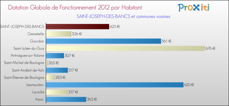 Montant des dotations globales de fonctionnement DGF par Habitant pour SAINT-JOSEPH-DES-BANCS et les communes proches Comparaison des des dotations globales de fonctionnement DGF par habitant pour SAINT-JOSEPH-DES-BANCS et les communes voisines
