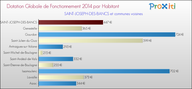 Montant des dotations globales de fonctionnement DGF par Habitant pour SAINT-JOSEPH-DES-BANCS et les communes proches en 2014. Comparaison des des dotations globales de fonctionnement DGF par habitant pour SAINT-JOSEPH-DES-BANCS et les communes voisines en 2014.