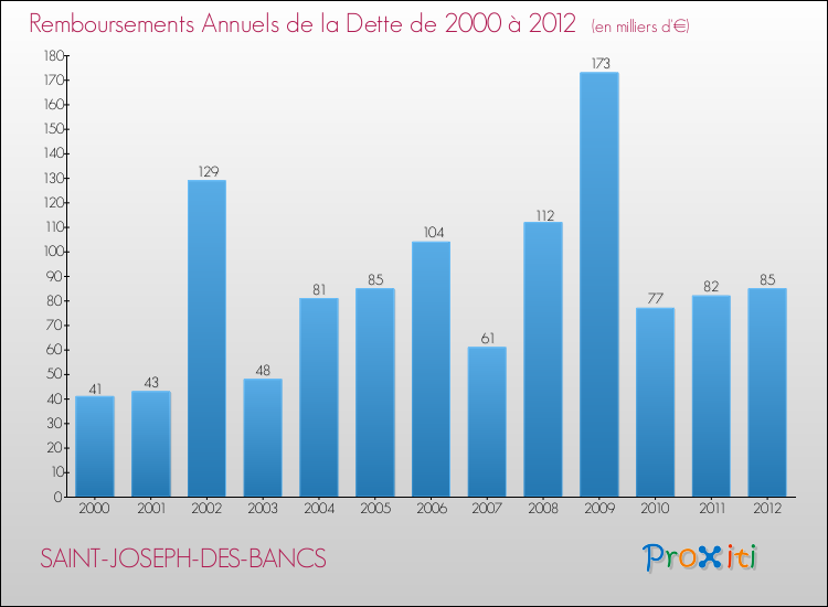 Evolution de l'annuité de la dette pour la commune de SAINT-JOSEPH-DES-BANCS de 2000 à 2012 Annuités de la dette pour SAINT-JOSEPH-DES-BANCS de 2000 à 2012