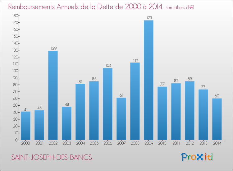 Evolution de l'annuité de la dette pour la commune de SAINT-JOSEPH-DES-BANCS de 2000 à 2014 Annuités de la dette pour SAINT-JOSEPH-DES-BANCS de 2000 à 2014