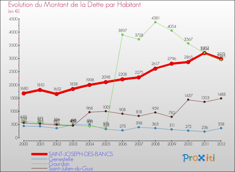 Evolution de la dette par habitant pour la commune de SAINT-JOSEPH-DES-BANCS et les communes proches de 2000 à 2012 Comparaison de la dette par habitant pour SAINT-JOSEPH-DES-BANCS et les communes voisines de 2000 à 2012