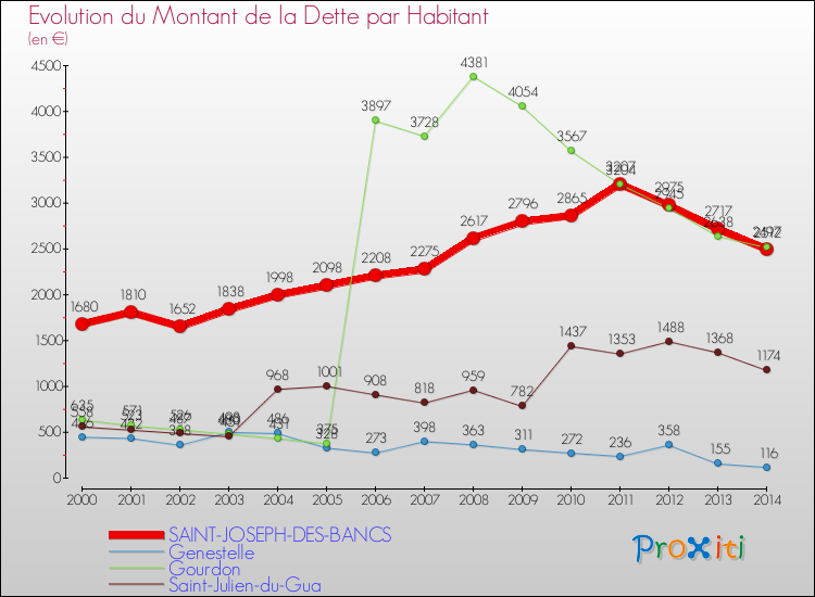 Evolution de la dette par habitant pour la commune de SAINT-JOSEPH-DES-BANCS et les communes proches de 2000 à 2014 Comparaison de la dette par habitant pour SAINT-JOSEPH-DES-BANCS et les communes voisines de 2000 à 2014