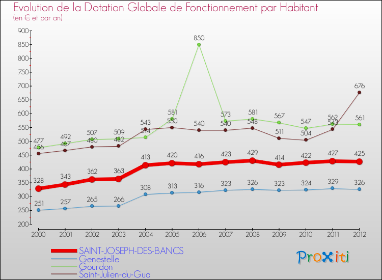 Evolution et montant de la dotation globale de fonctionnement par Habitant pour SAINT-JOSEPH-DES-BANCS et les communes proches Comparaison des dotations globales de fonctionnement par habitant pour SAINT-JOSEPH-DES-BANCS et les communes voisines