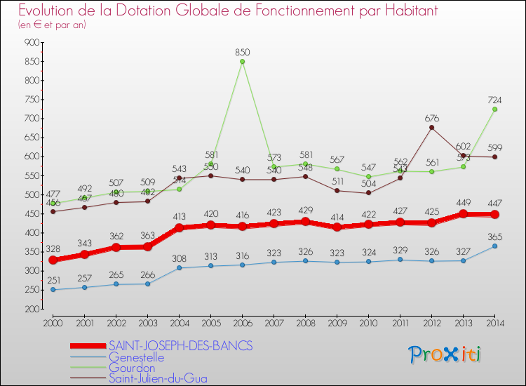 Evolution et montant de la dotation globale de fonctionnement par Habitant pour SAINT-JOSEPH-DES-BANCS et les communes proches de 2000 à 2014. Comparaison des dotations globales de fonctionnement par habitant pour SAINT-JOSEPH-DES-BANCS et les communes voisines de 2000 à 2014.