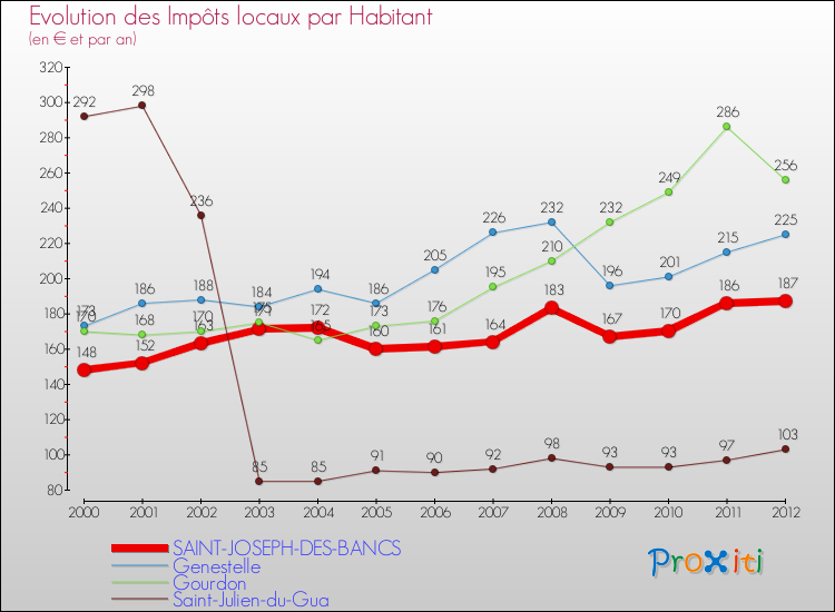 Evolution et montant des impôts locaux par Habitant pour SAINT-JOSEPH-DES-BANCS et les communes proches Comparaison des impôts locaux par habitant pour SAINT-JOSEPH-DES-BANCS et les communes voisines