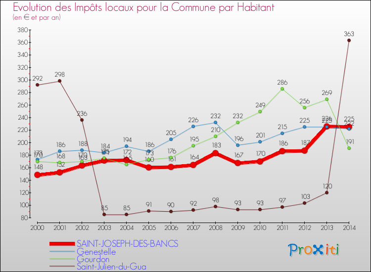 Evolution et montant des impôts locaux par Habitant pour SAINT-JOSEPH-DES-BANCS et les communes proches de 2000 à 2014 Comparaison des impôts locaux par habitant pour SAINT-JOSEPH-DES-BANCS et les communes voisines de 2000 à 2014