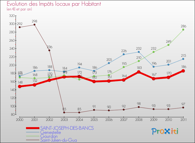 Evolution et montant des impôts locaux par Habitant pour SAINT-JOSEPH-DES-BANCS et les communes proches Comparaison des impôts locaux par habitant pour SAINT-JOSEPH-DES-BANCS et les communes voisines