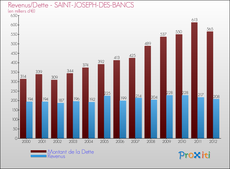 Evolution comparée de la dette et des revenus pour la commune de SAINT-JOSEPH-DES-BANCS de 2000 à 2012 Comparaison de la dette et des revenus pour SAINT-JOSEPH-DES-BANCS de 2000 à 2012